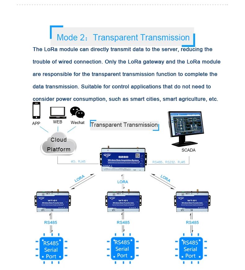 Беспроводной LoRa система сбора данных GSM SMS Пульт дистанционного управления Modbus RTU Поддержка Ethernet регистратор данных для Smart factory