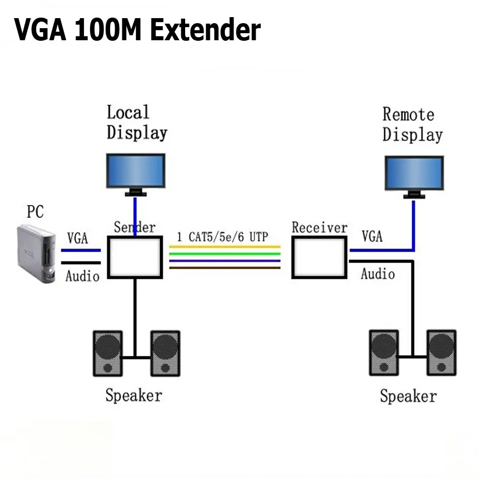 High Definition 1920x1440 VGA Extender Over 100M Cat5e/6 568B Network Cable Sender Receiver Adapter for HDTV Porjector Monitor-in Audio & Video Cables from ...
