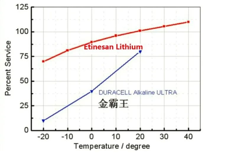 Etinesan 16 шт./лот AA батарея 3000 mah 1,5 V Lthium AA Аккумуляторная батарея для дистанционного управления игрушечная лампа и т. д