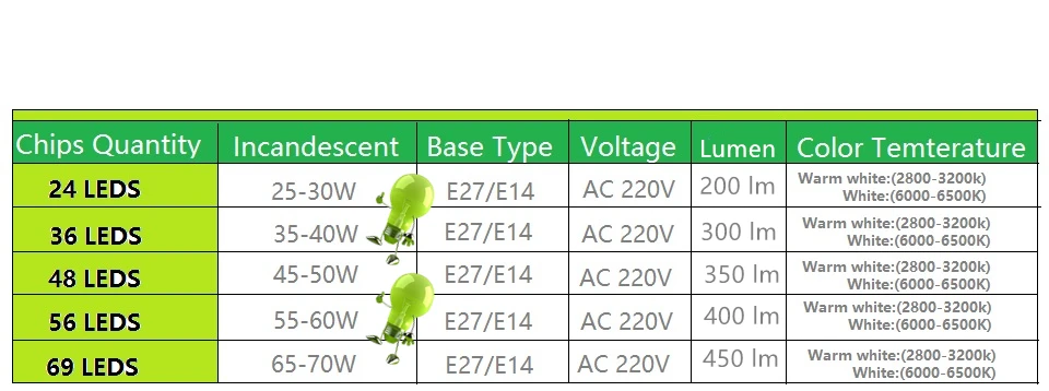 E27 светодиодный светильник E14 светодиодный лампы SMD5730 220V лампы кукурузы 24 36 48 56 69 72 светодиодный s люстры лампы в форме свечи светодиодный светильник для украшения дома