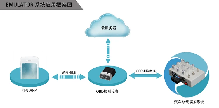 ELM327 OBD инструмент развития и развитие ECU автомобиля ЭБУ симулятор расход масла детектор