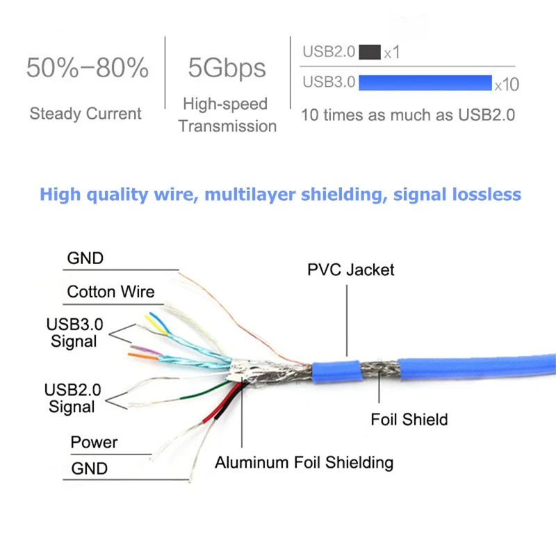 Rankman USB Extension Cable USB3.0 Cable Male to Female Data Sync Extender Cord Extension Connector for Computer PC Mouse
