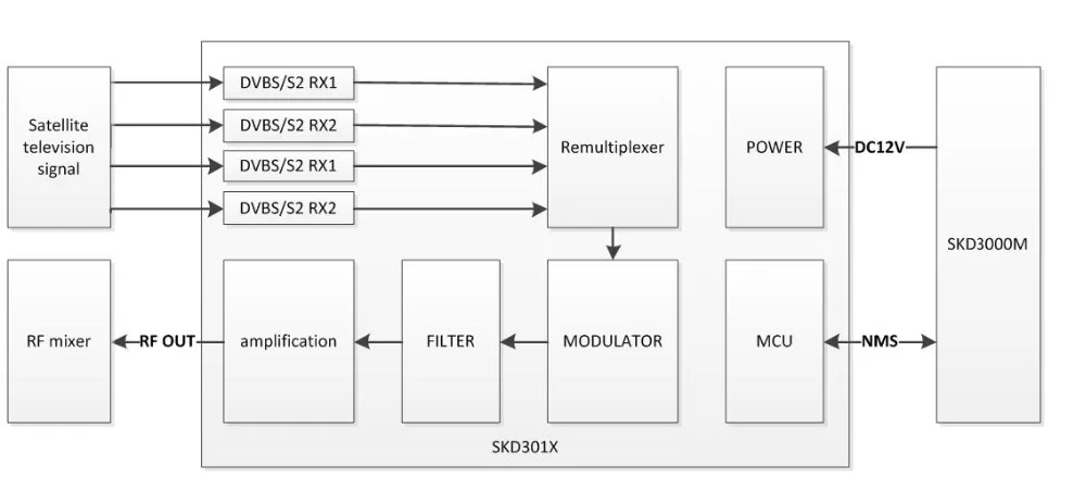 SKD1900M серии 1U стеллаж для выставки товаров transmodulator DVB S2 для ATSC-T DVB-C(QAM) DVB-T DTMB DTV головной процессором цифровой медиа-платформа