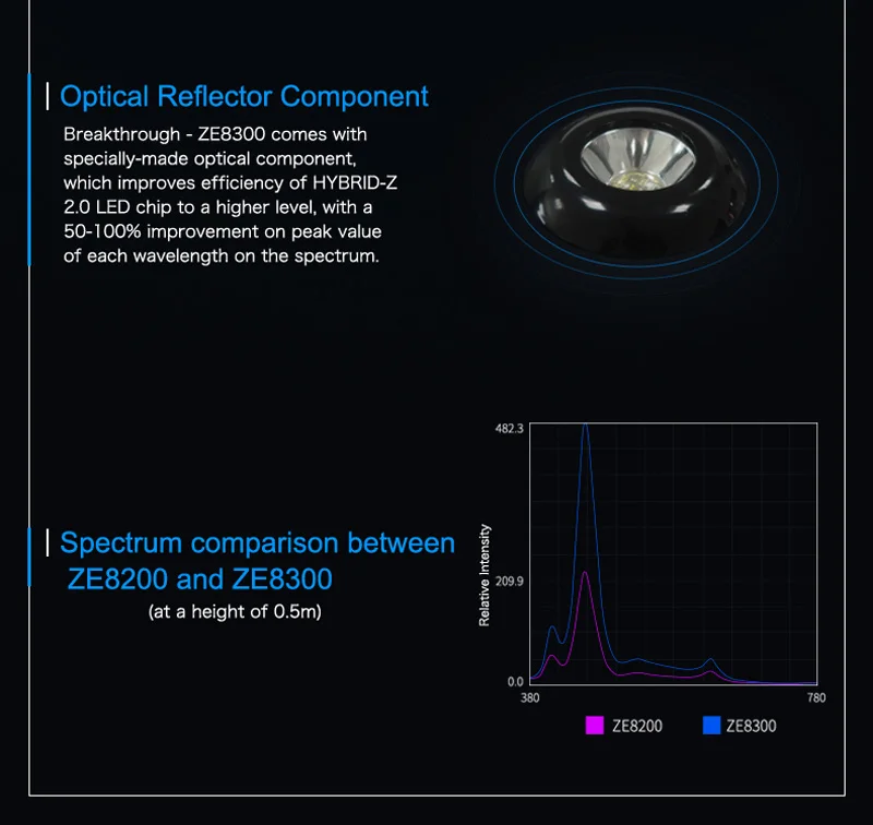 Zetlight UFO ZE 8000 8200 8300 Программирование полного спектра высокая мощность светодиодный пульт дистанционного управления диммер коралловый риф aquariio лампа