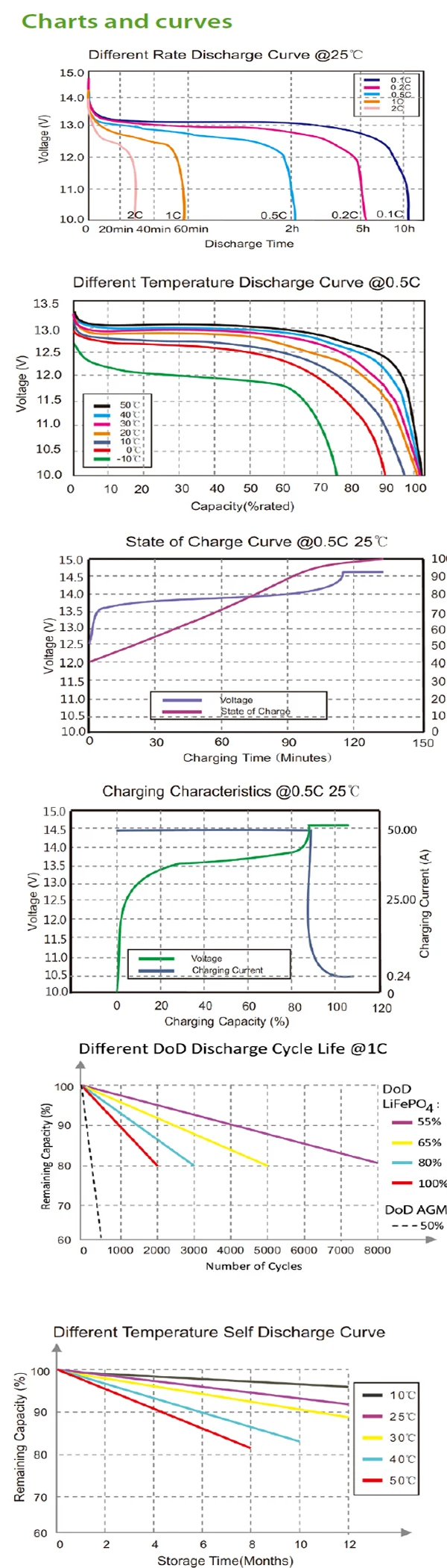 LIFEPO4 батарея/литиевая батарея 12V 100Ah/12V 100Ah LIFEPO4 аккумулятор для UPS, светодиодные фонари