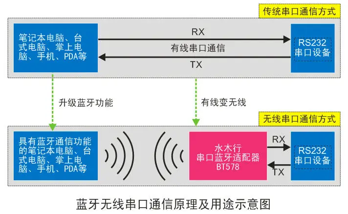 Переключатель RJ45 для RS232 линия Беспроводной серийный Порты и разъёмы Bluetooth маршрутизатор отладка линейный строки консоли