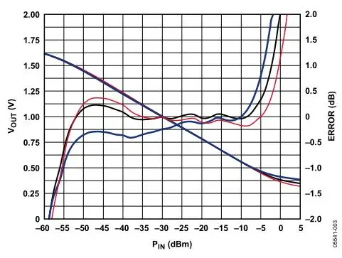 Логарифмический детектор RF 1 M-10000 MHz радиочастотный измеритель мощности радиочастотный логарифмический измеритель мощности