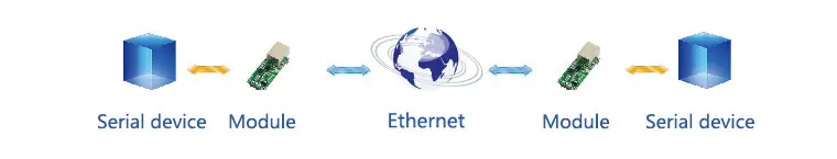 UART до ETH серийный com ttl к конвертеру локальных сетей 10/100 м авто-MDI/MDIX Ethernet высокоскоростной маломощный обновляется