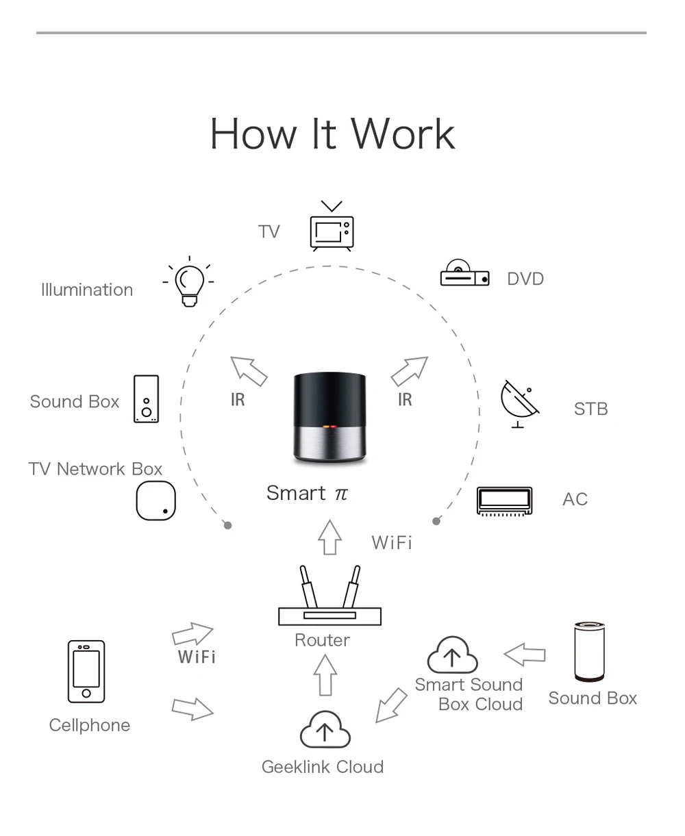 Geeklink automação residencial inteligente wifi + ir