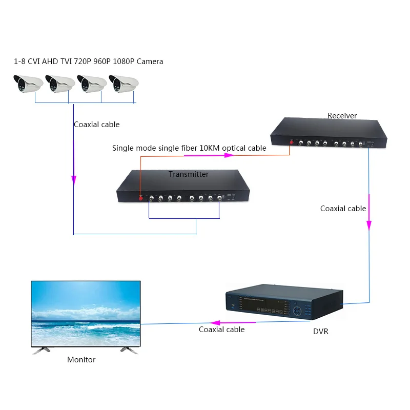 1080p cvi ahd оптоволоконный преобразователь в коаксиальный AHD CVI TVI al 8 канальный видео