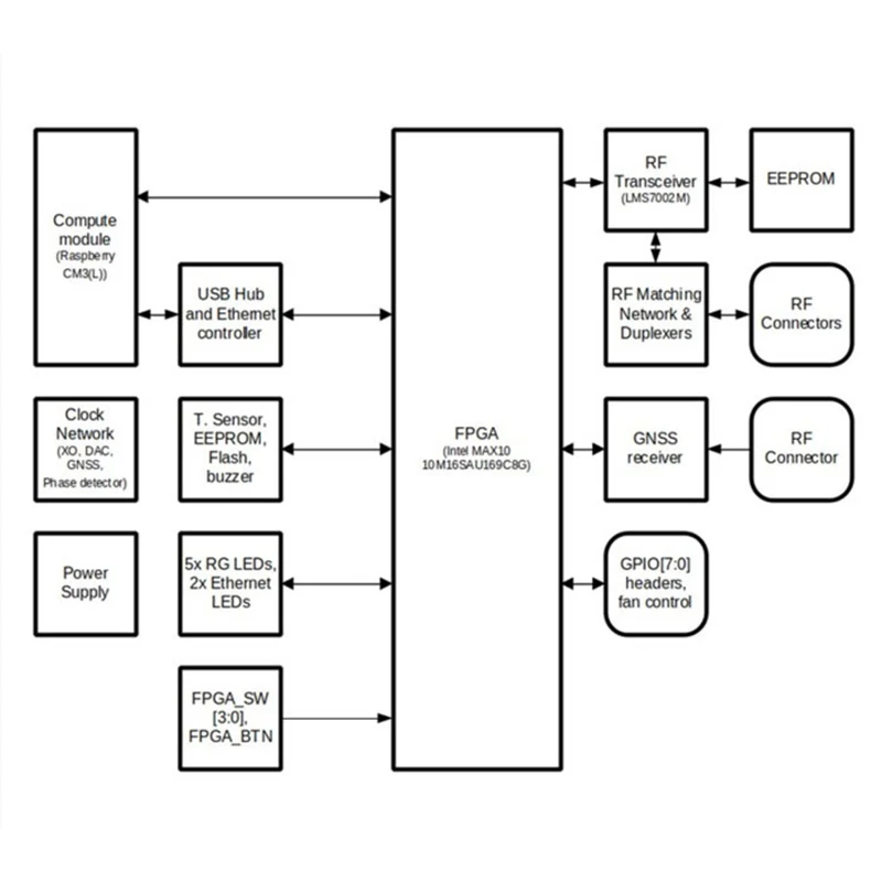 Интегрированная плата разработки LimeNET Micro Raspberry Pi+ SDR