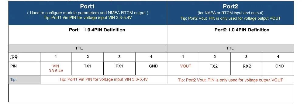 TOPGNSS GN-3509P PIN