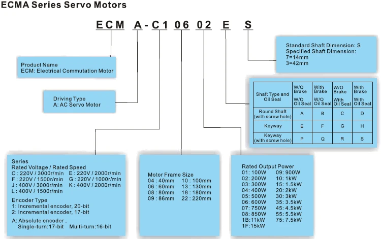 Denification A2 ECMA servo motor   delta