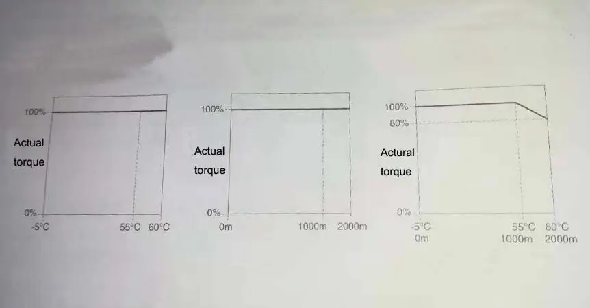 Lowering rated values specifications