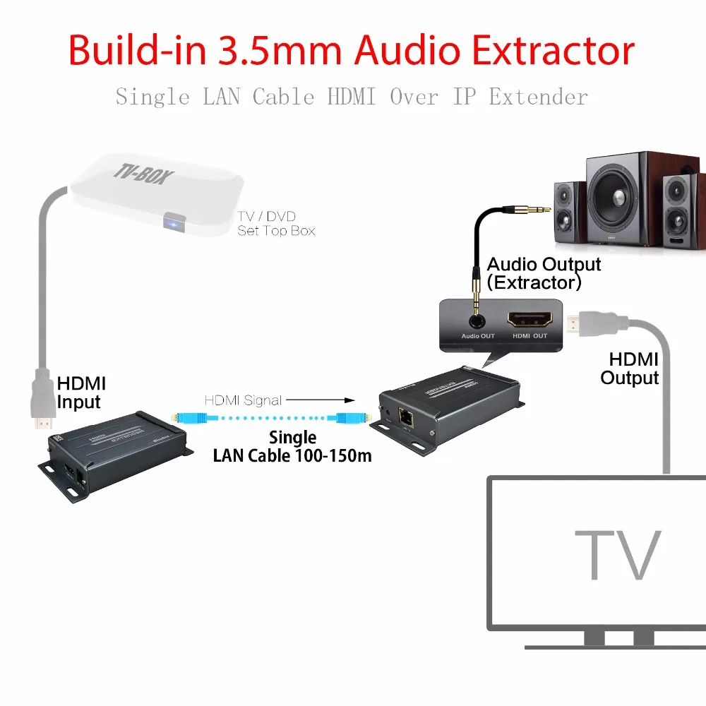 MiraBox  over IP HDMI Extender Support 1080p 1080i 100m120m150m400feets328ft by Cat5 Cat6 rj45 Ethernet Cable HDMI Receiver  (16)