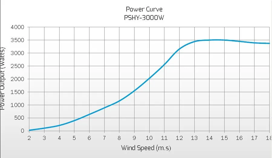3000W power curve