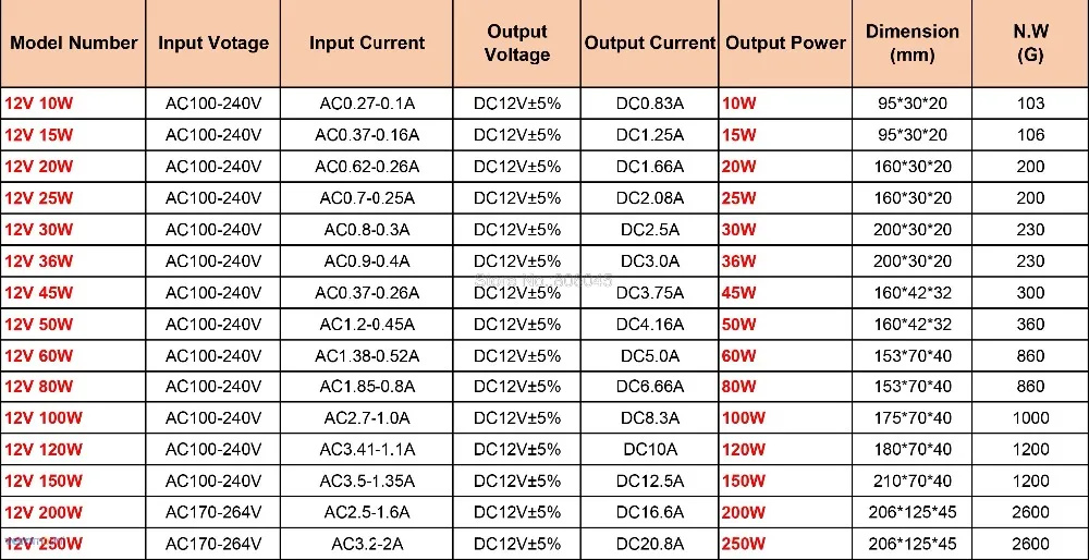 Водонепроницаемый IP67 Светодиодный драйвер переменного тока в постоянный 12 в 10 Вт 15 Вт 20 Вт 25 Вт 30 Вт 36 Вт 45 Вт 50 Вт 60 Вт 80 Вт 100 Вт 120 Вт 150 Вт источник питания для светодиодных лент светильник