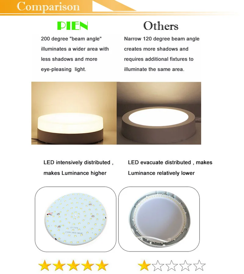 LED PANEL CEILING LIGHT
