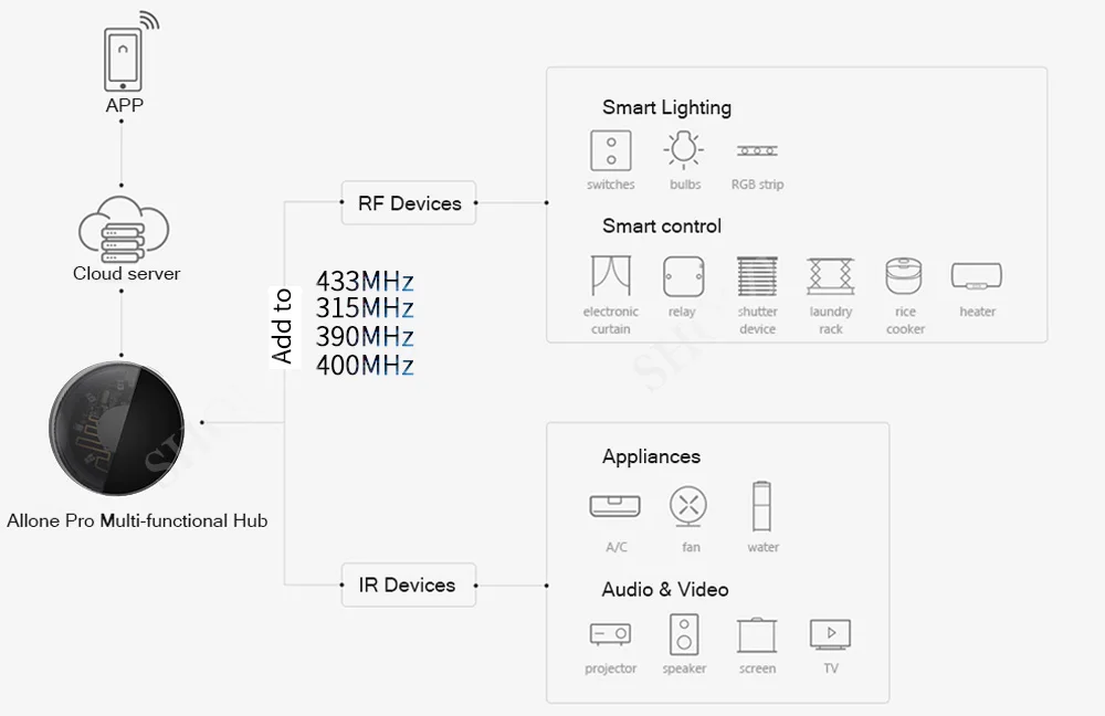 Google casa wi fi tuya voz contro