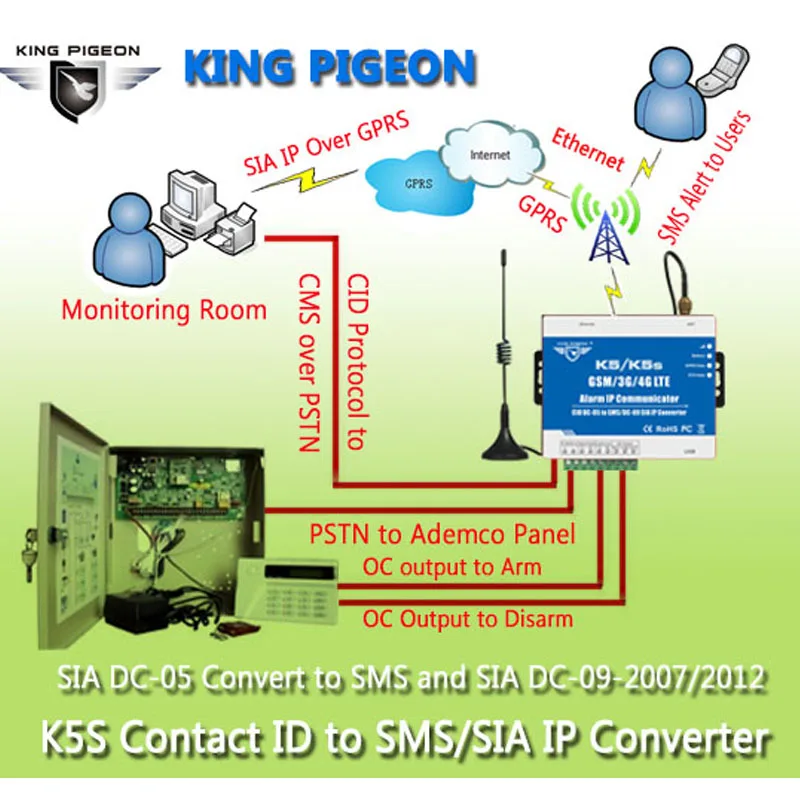 SMS/GPRS/Ethernet конвертер Voor PSTN Ademco контакт ID Bedieningspaneel Om SMS оповещения и сия IP через Ethernet/GPRS Netwerk K5S