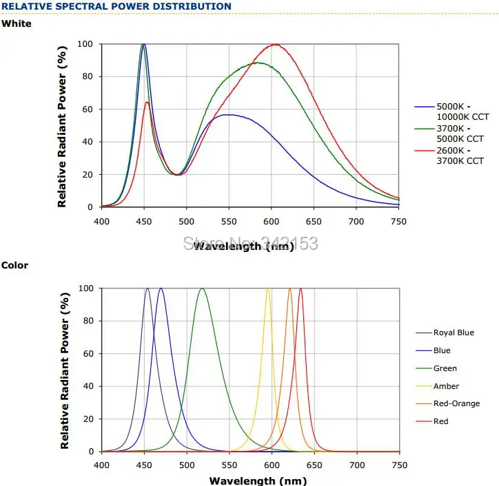 7-XlampXPE RELATIVE SPECTRAL POWER DISTRIBUTION