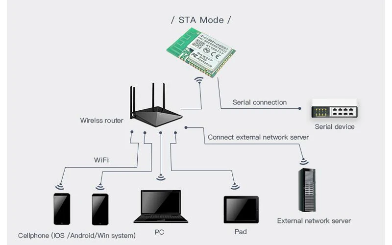 Беспроводной IoT модуль RAK477 низкая мощность маленький размер UART серийный к Wi-Fi промышленный модуль Tcp Ip MQTT Сохранить 5 SSID AP STA режим Q111