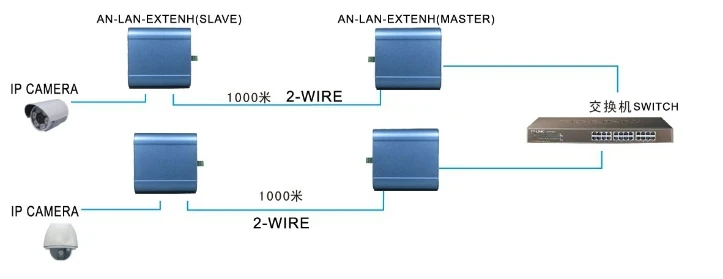 EA512-TP Ethernet удлинитель с технологией LRE расширяет сигнал Ethernet до 1500 метров через пару витой линии