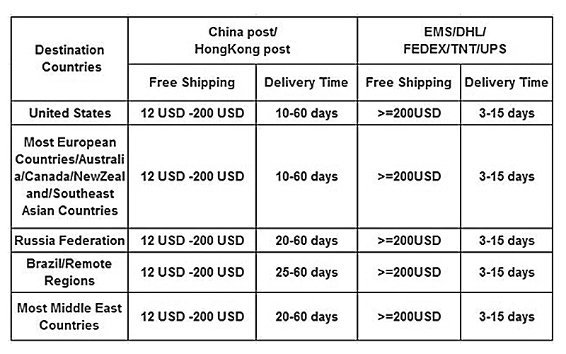delivery time 2