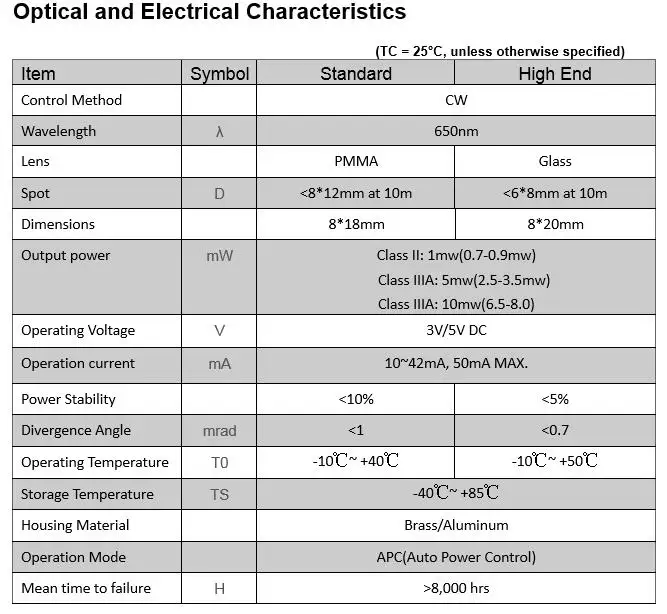 IEC Класс IIIA 5 мВт Стандартный 8 мм 650 нм Красный точечный лазерный модуль промышленного класса APC драйвер