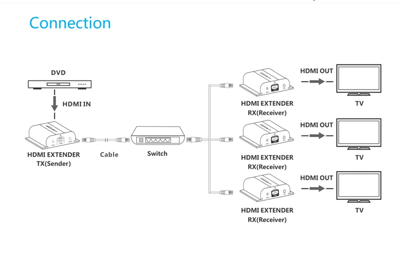 1x4 HDMI через IP удлинитель с ИК 1 отправителем 4 приемника Cat5e/6 передатчик Cat5 на UTP LAN