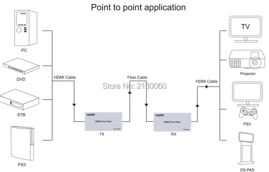 HDMI, оптический удлинитель HDMI Extender 20 км по Волокно, ИК Управление 1080 P, Поддержка mulitpoint многоточка