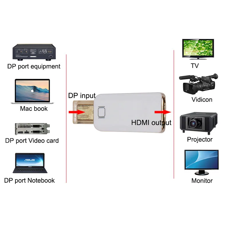 Мини DP Thunderbolt к HDMI кабель мужчин и женщин DP конвертер адаптер дисплея Порт для ПК MacBook 1080 P HDTV проектор