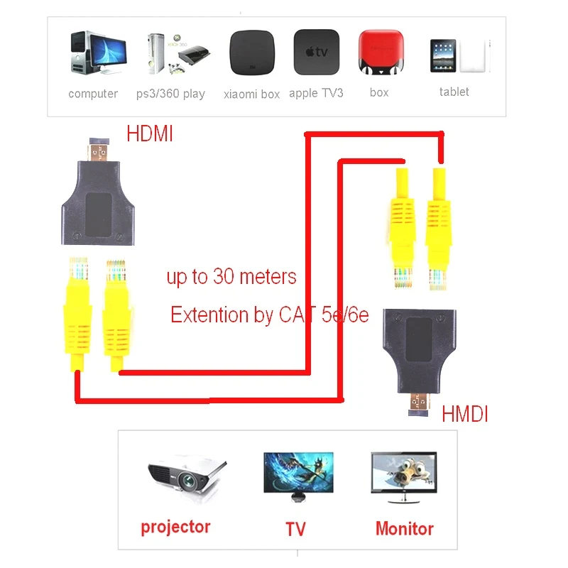 2 шт. HDMI удлинитель с 2 портами RJ45, расширение до 30 м по CAT 5e CAT6 UTP LAN Ethernet кабель для HDTV HDPC