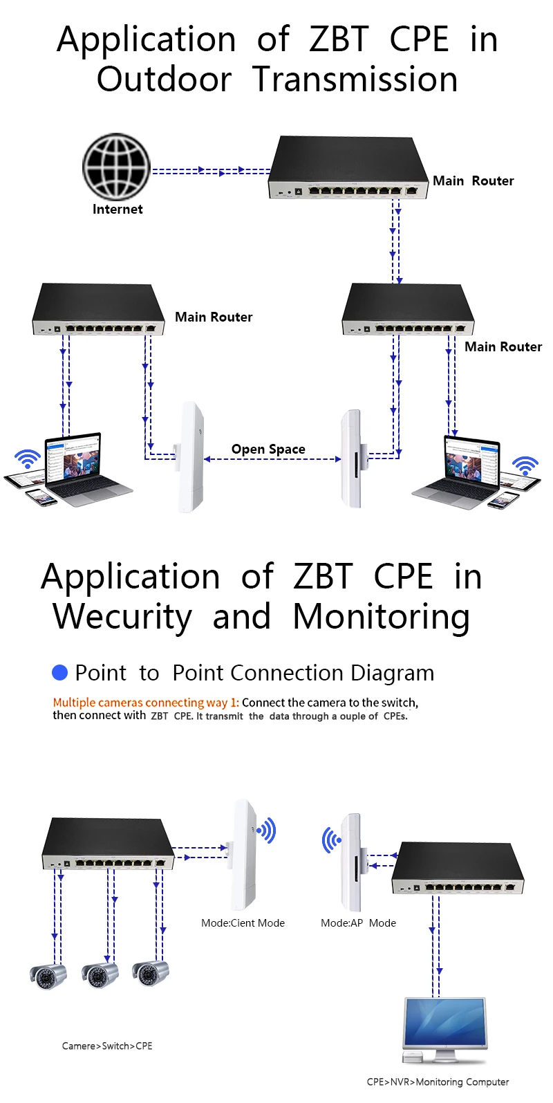 Cioswi APG721 наружная точка доступа 150 Мбит/с CPE мост с 11dbi встроенной антенной и 2*10/100 м LAN порт 3 км