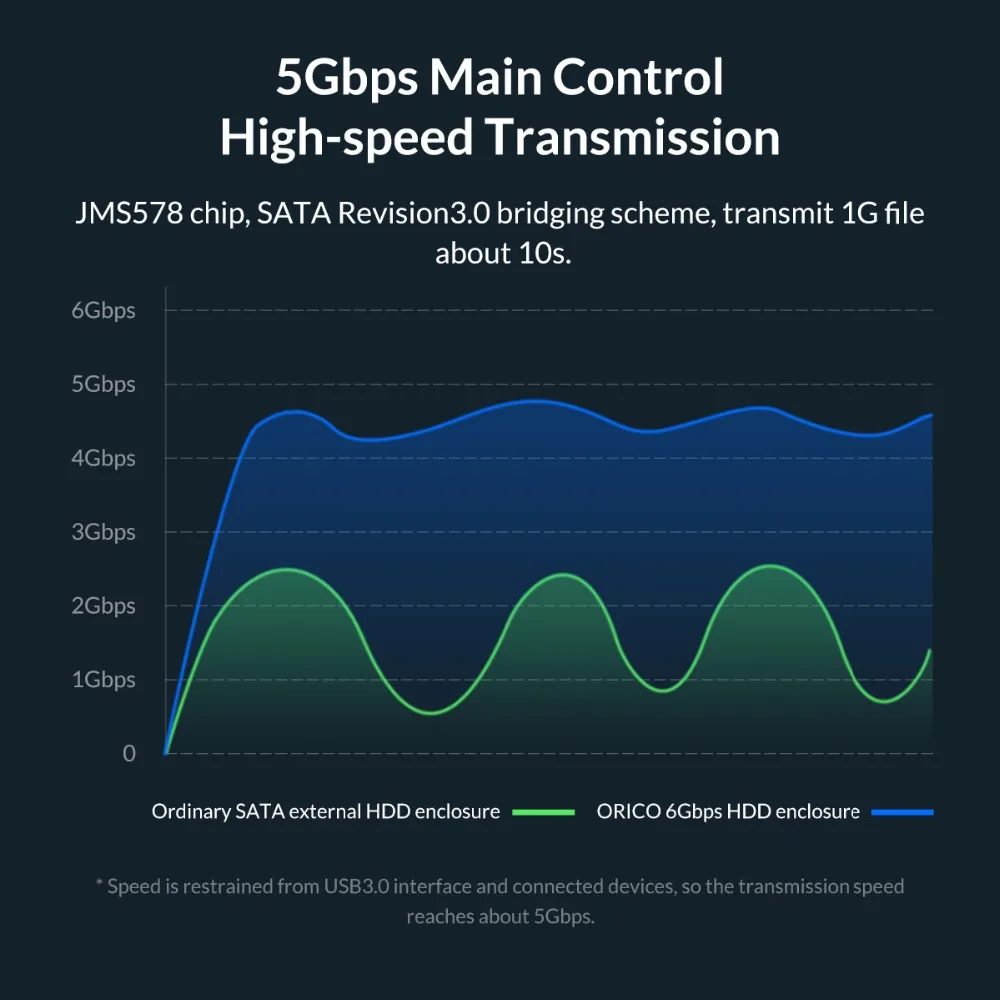 ORICO HDD чехол 2,5 дюйма Прозрачный USB3.0 жесткий диск корпус с подставкой 5 Гбит USB C жесткий диск случае 10 Гбит/с Поддержка UASP