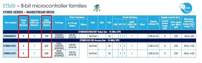 STM8S103F3P6 2