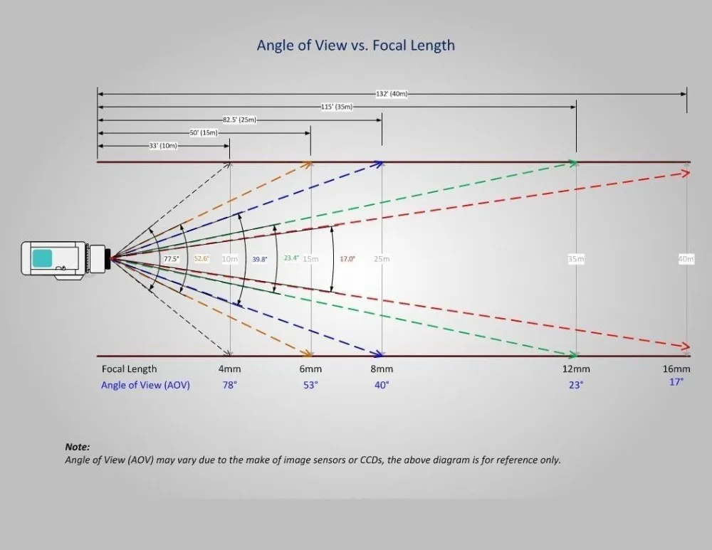 определение предельного угла. 6 мм. проектное расстояние наблюдения. угол обзора камеры видеонаблюдения. угол наблюдения.
