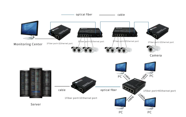 10/100/1000 м 4 порта ethernet RJ45 2 оптических порта многооконный режим 850nm 550 м Оптическое волокно трансивер