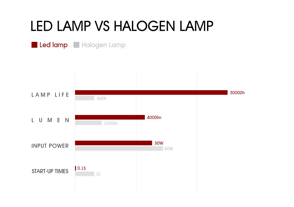 Oslamp H4 H13(Подол короче спереди и длиннее сзади) ЛУЧ H7 H11 9005 9006 с переключением между дальним и 50 Вт светодиодный автомобилей головной светильник лампы Противотуманные фары Светильник лампы цвет: желтый, белый светильник 3000K 6500K