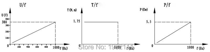 SDS110-30-30Z-5.5--curve