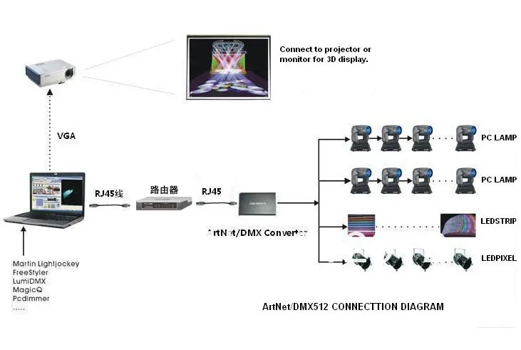 ArtNet в конвертер DMX; 1 x Ethernet вход, 4 x выход DMX; 2048DMX каналы, совместимые с Madrix и Arkros программного обеспечения