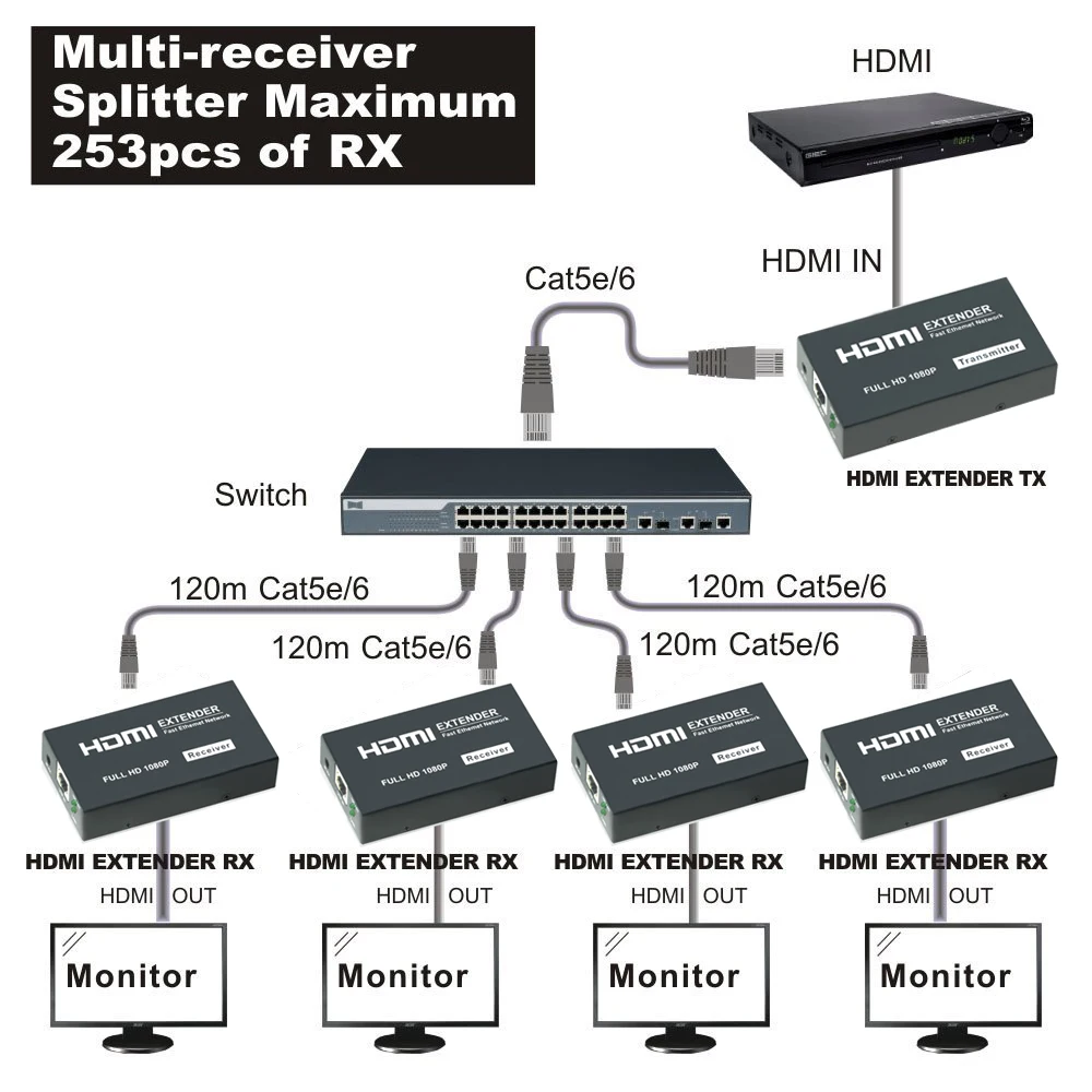 100 м 120 HDMI Сетевой удлинитель через один Cat6 Cat5e Ethernet кабель с ИК пультом