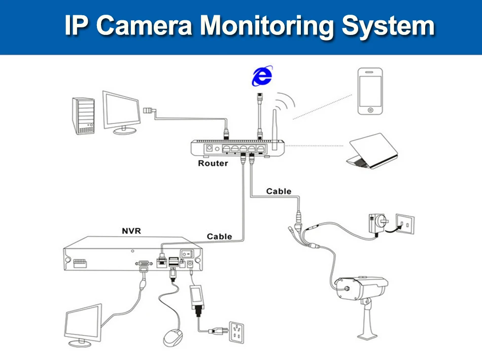 IP Camera Monitoring System