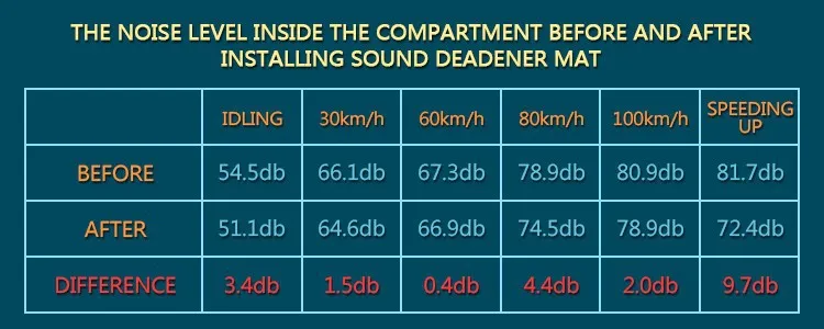 5 шт./8 шт. белый автомобиль грузовик шум управление звук Deadener щит фольга изоляция для багажника капот брандмауэр крылья