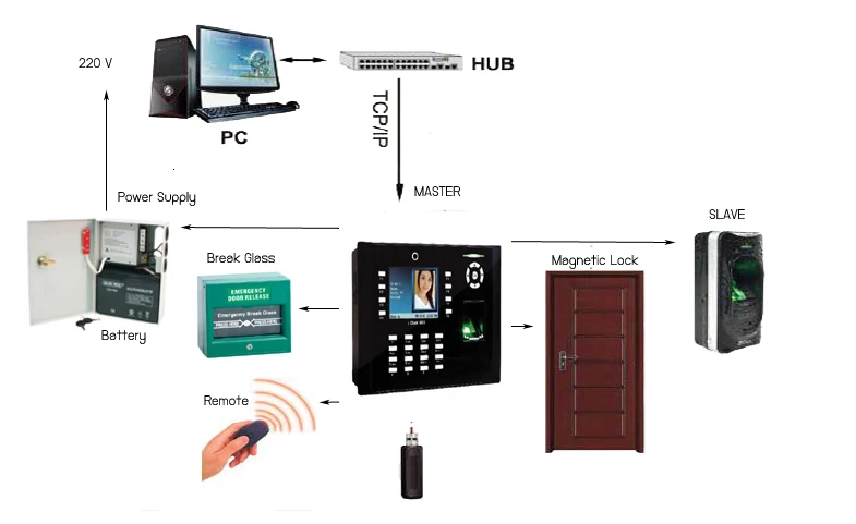 ZK Iclock680 TCP/IP отпечатков пальцев управление доступом RFID карты с ADMS двери системы и посещаемость времени