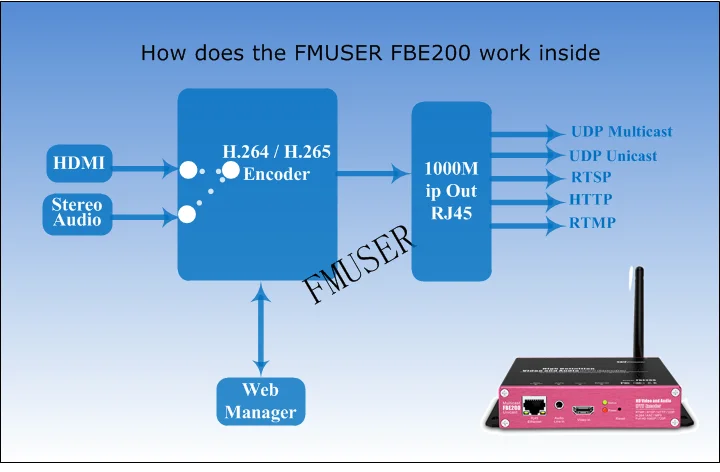 Fmuser HDMI видео кодек H.264 H.265 Wi-Fi RTMP кодер Live стриминг IPTV с HLS HTTP RTSP UDP