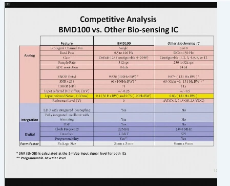 Кардио часы хит модуль решения контроллер чип датчика Bmd101 сердце Hrv с Sdk логика данных