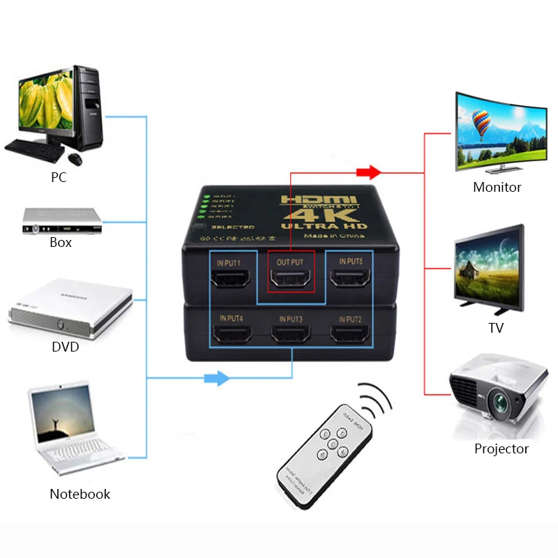 FMCYO HDMI KVM переключатель 4K разрешение коммутатор 1 порт шт обмен 5 устройств для ПК