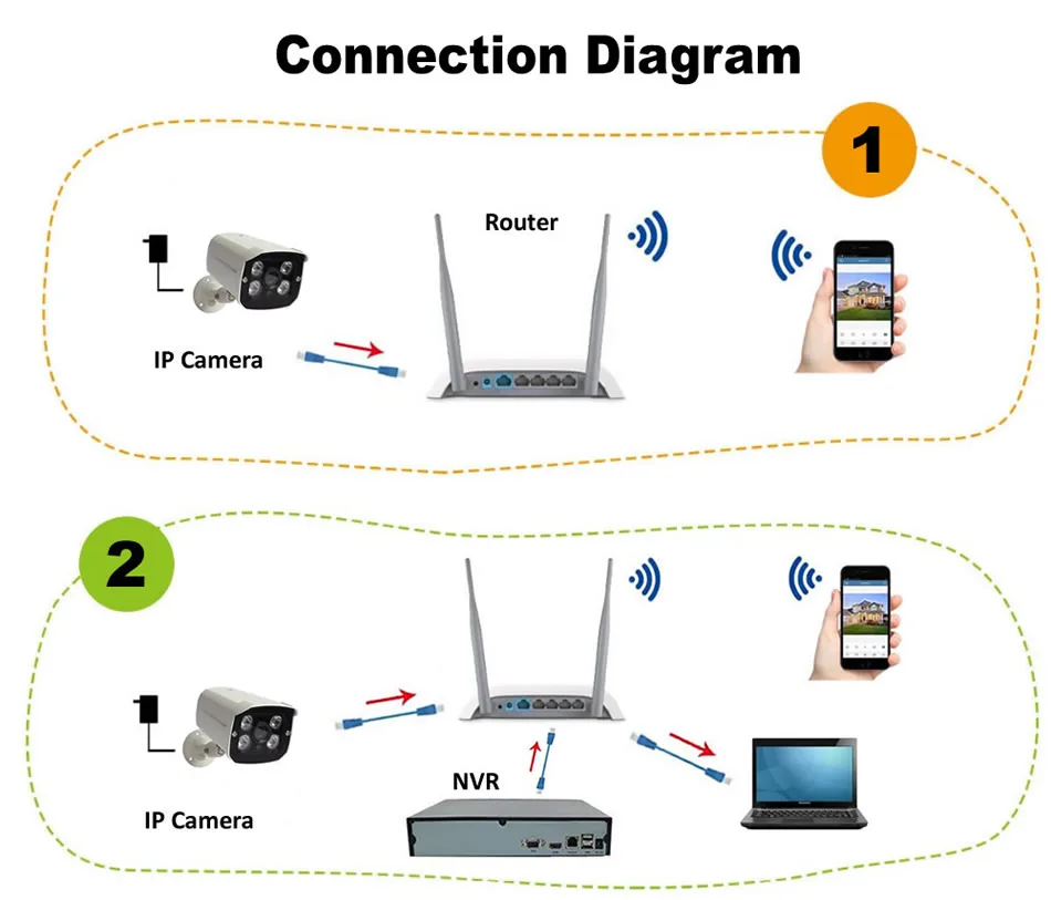 ip camera security camera conection general use