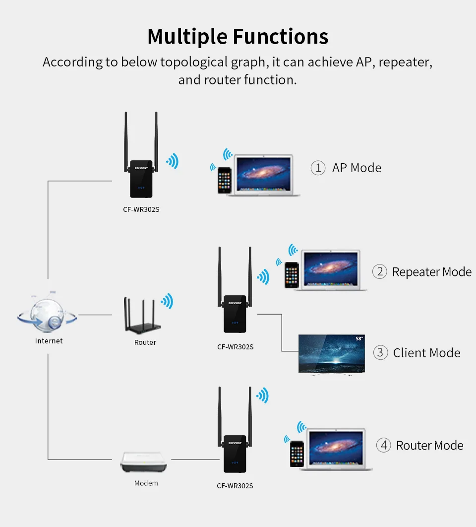 300 Мбит/с двойная 5dBi антенна через сигнал Wi-Fi ретранслятор 802.11N/B/G сетевой адаптер 2,4G маршрутизатор Wi-Fi COMFAST CF-WR302S серии